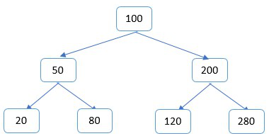 binary search tree